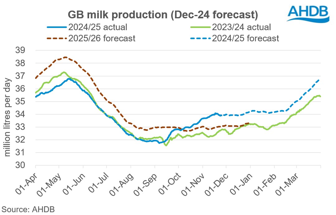 GB milk production forecast graph